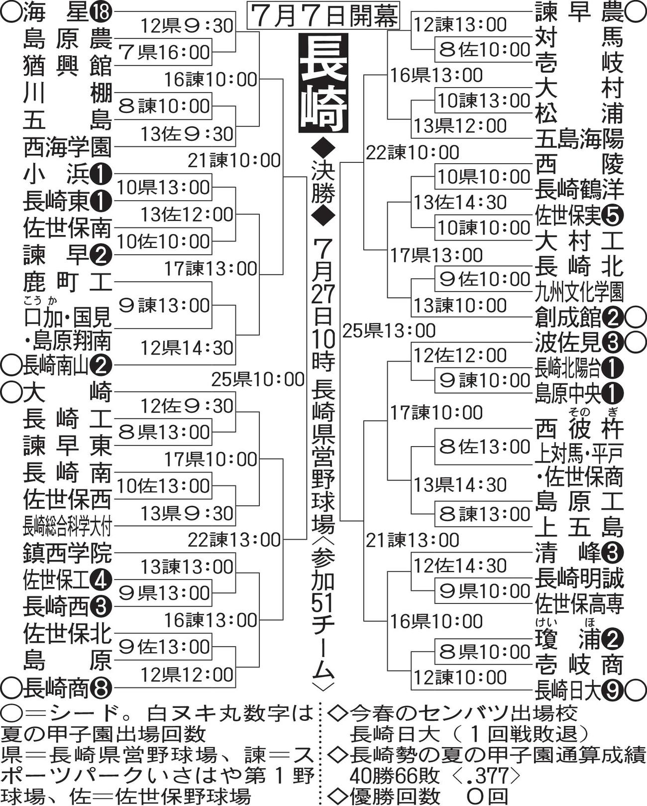 長崎大会組み合わせ