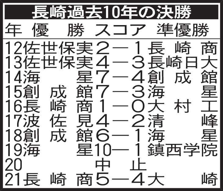長崎過去10年の決勝