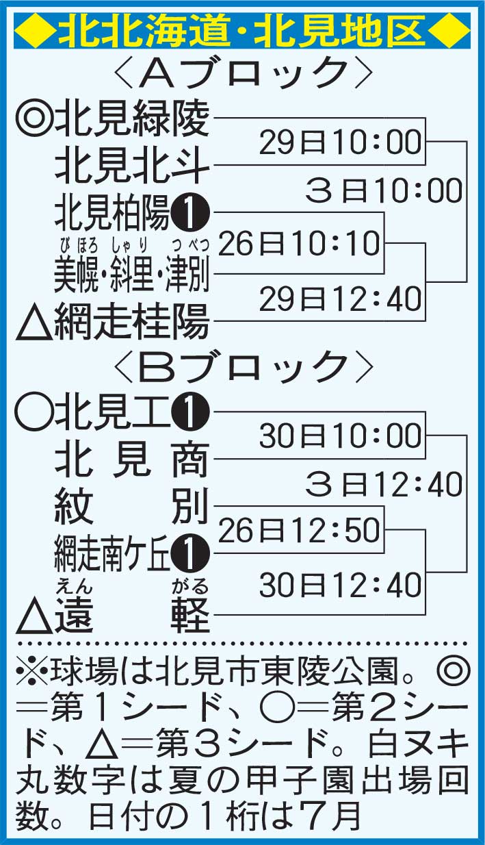 北北海道・北見地区