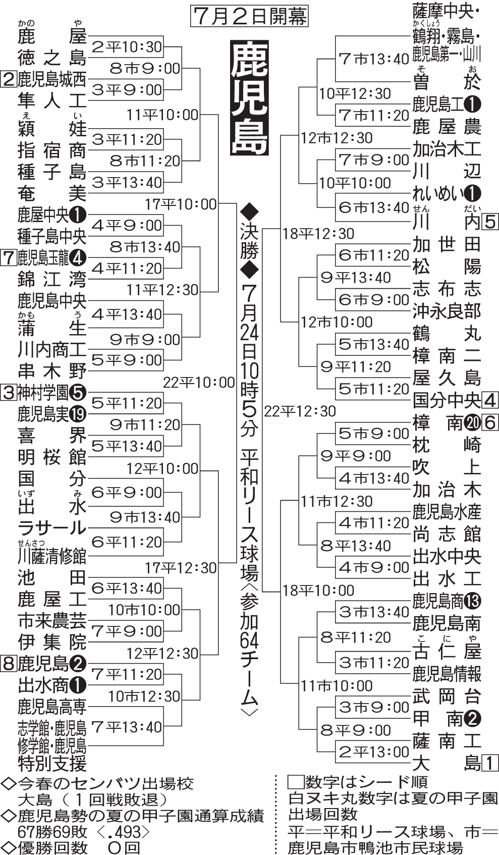 鹿児島大会組み合わせ