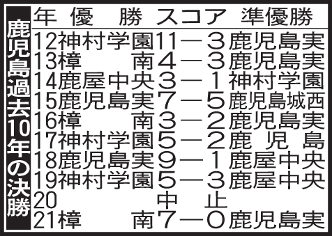 鹿児島大会過去10年の決勝
