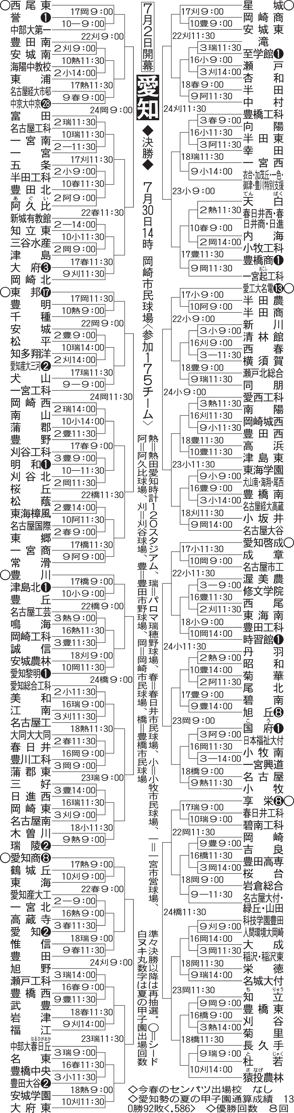 愛知大会組み合わせ