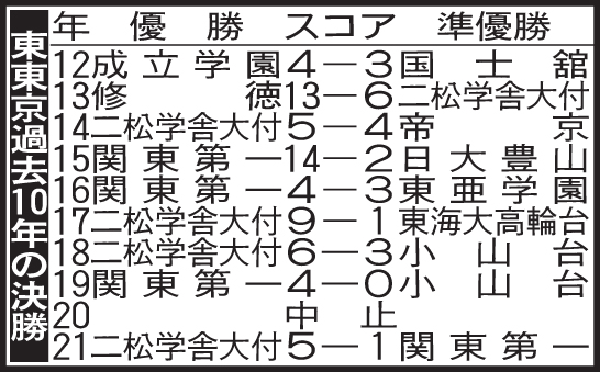 東東京大会過去10年の決勝