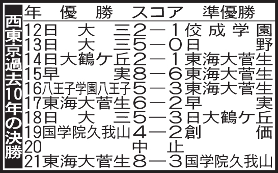 西東京大会過去10年の決勝