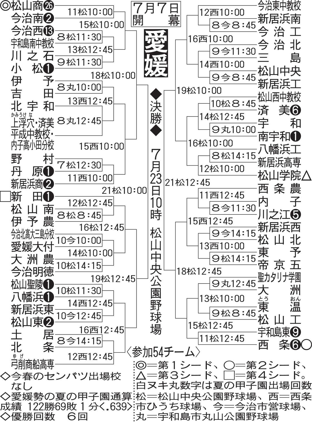 愛媛大会組み合わせ
