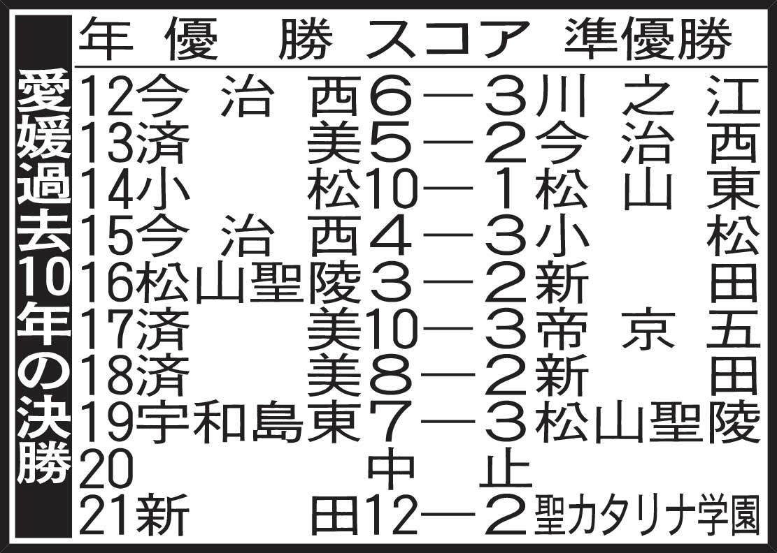 愛媛過去10年の決勝
