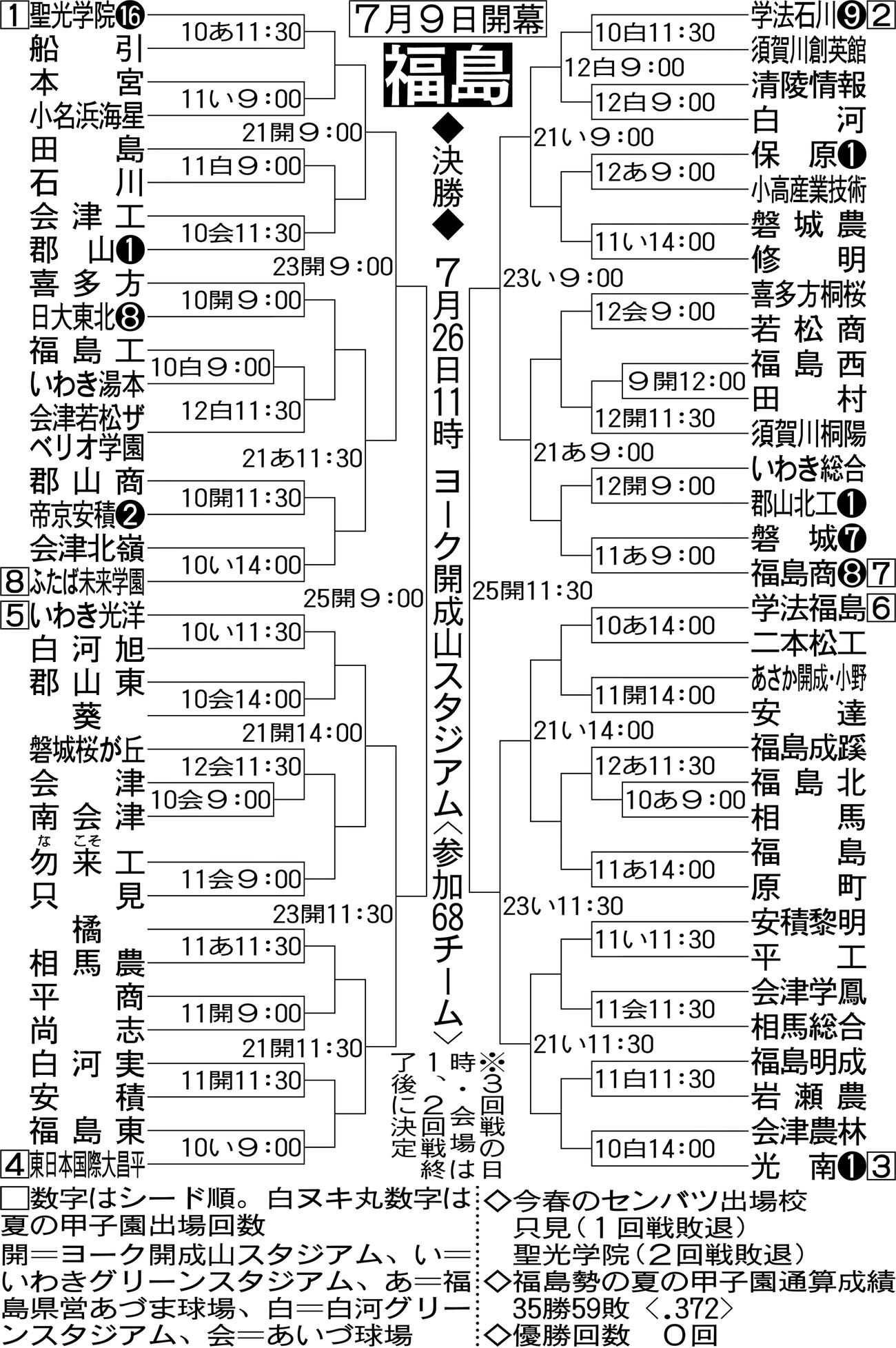 福島大会組み合わせ