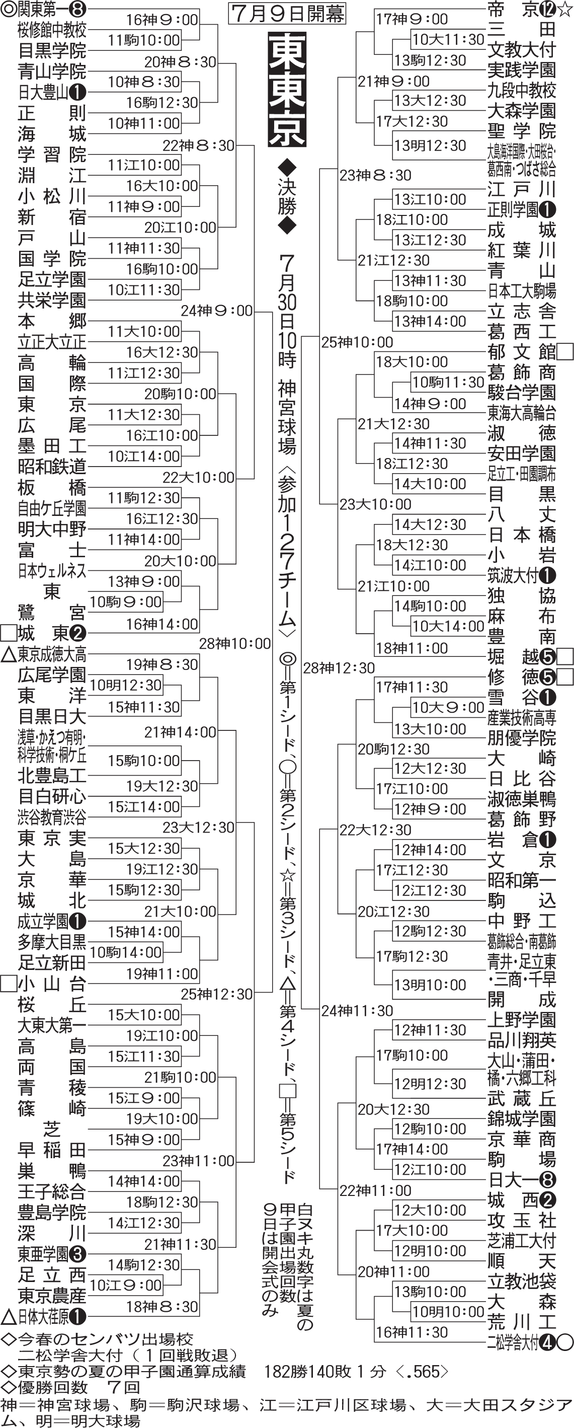 東東京大会組み合わせ