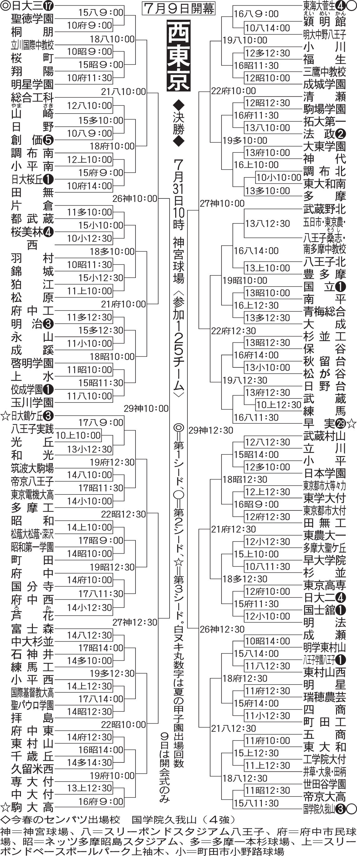 西東京大会組み合わせ