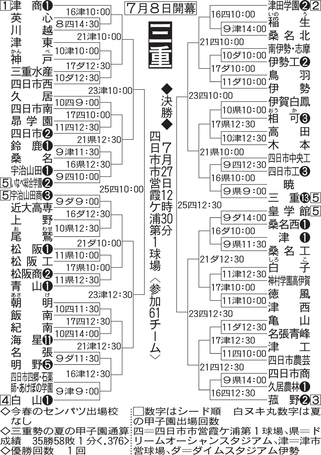 三重大会組み合わせ