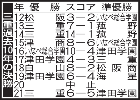 三重過去10年の決勝