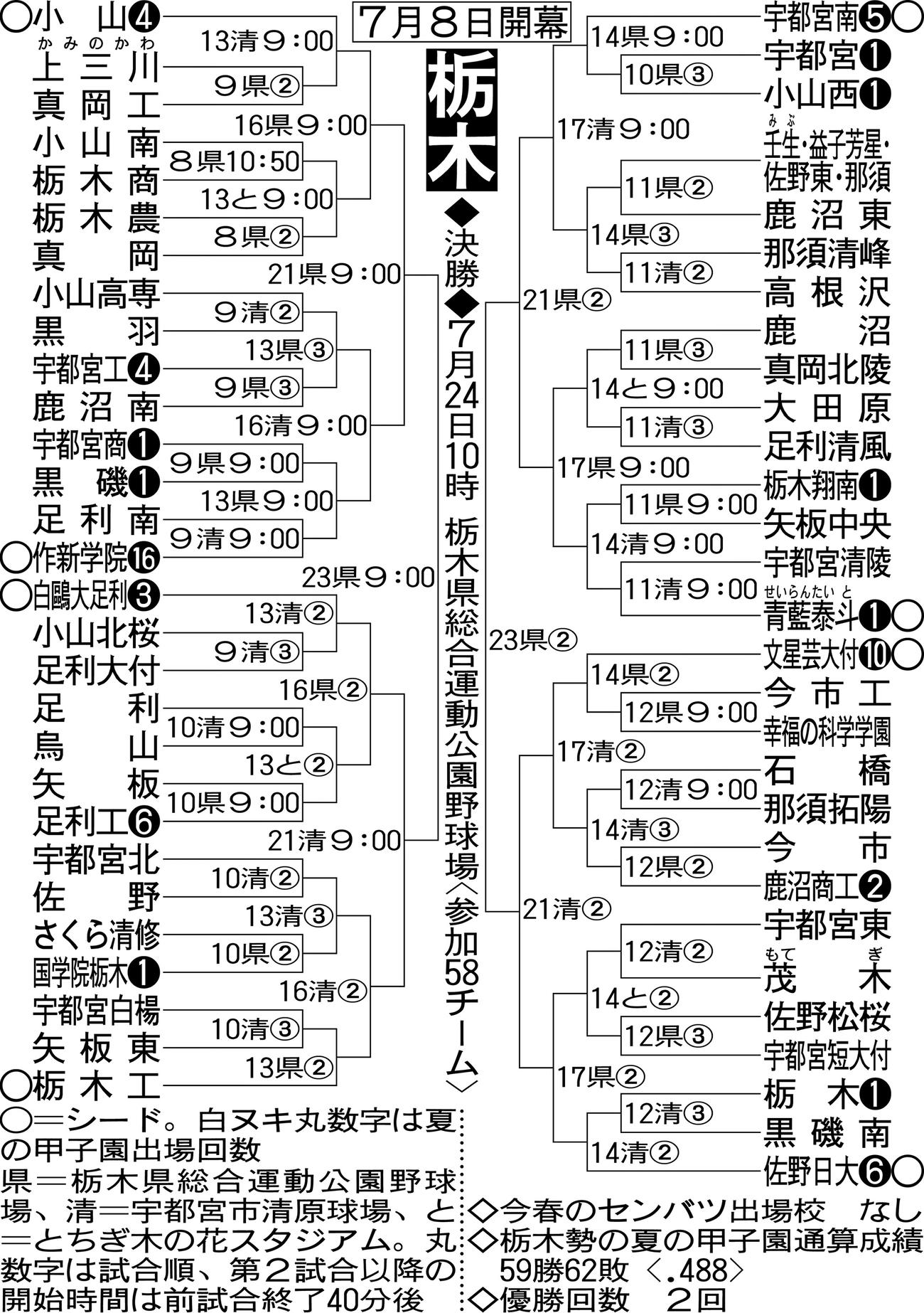 栃木大会組み合わせ