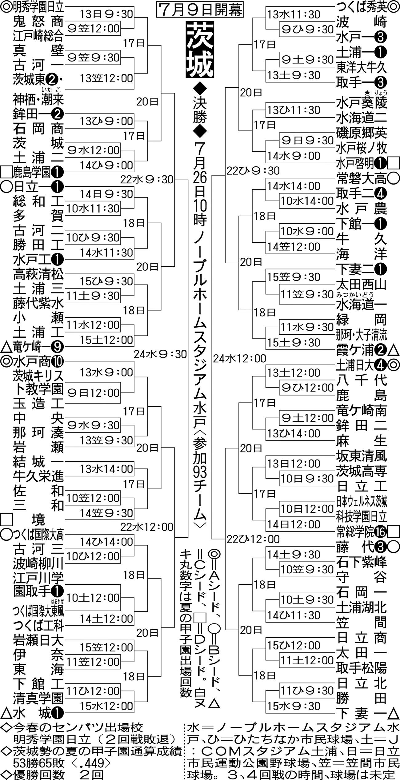 茨城大会組み合わせ
