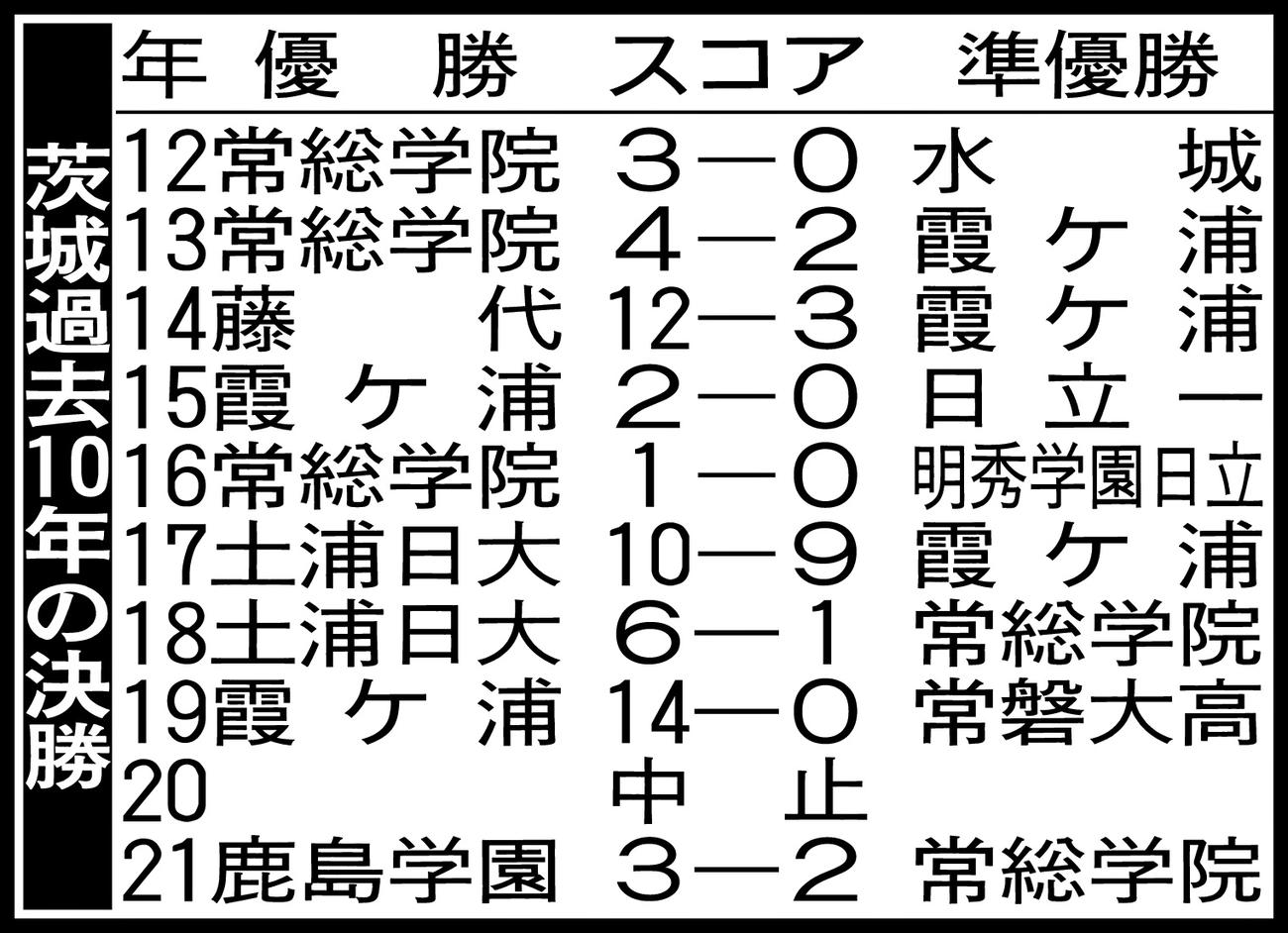 茨城大会過去10年の決勝