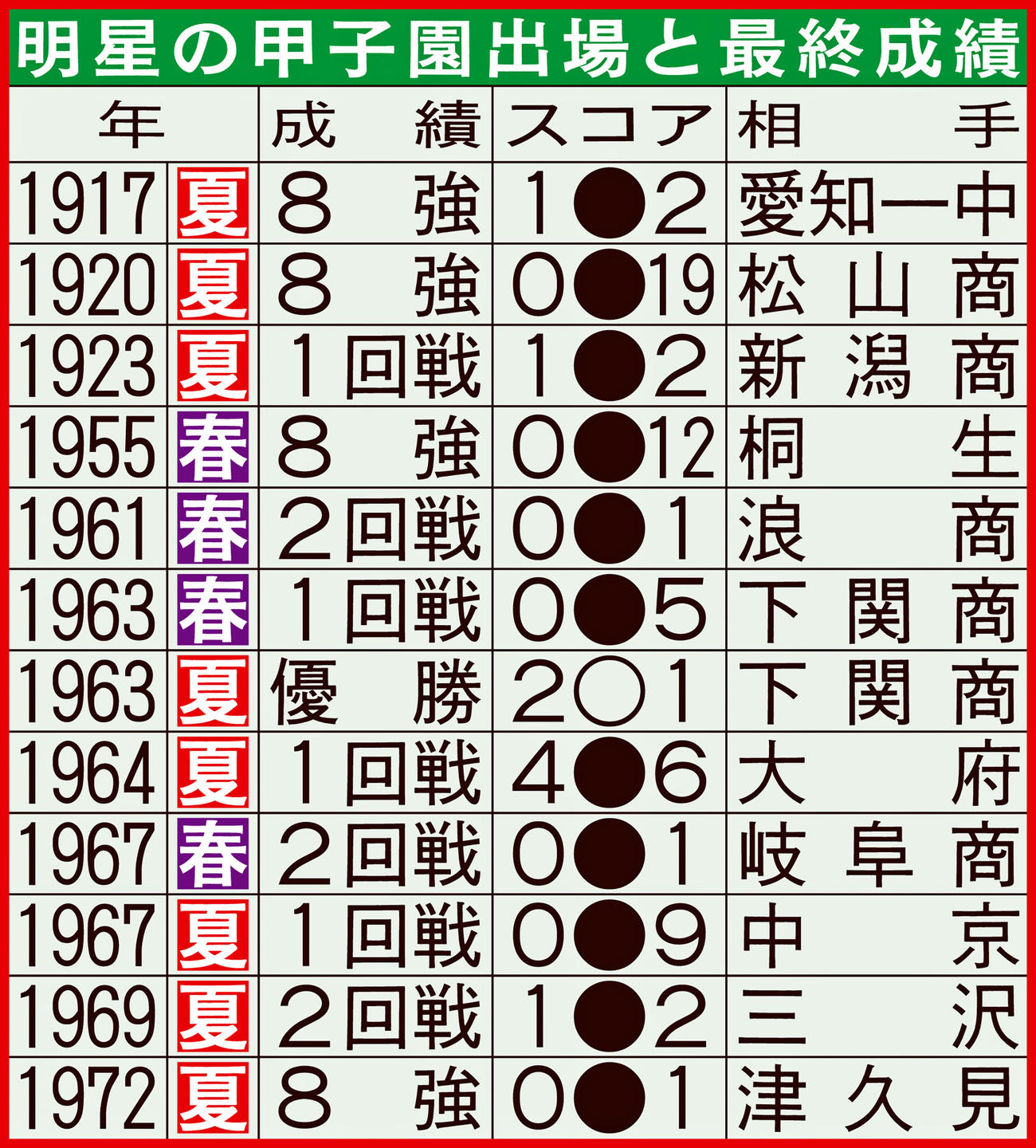 明星の甲子園出場と最終成績