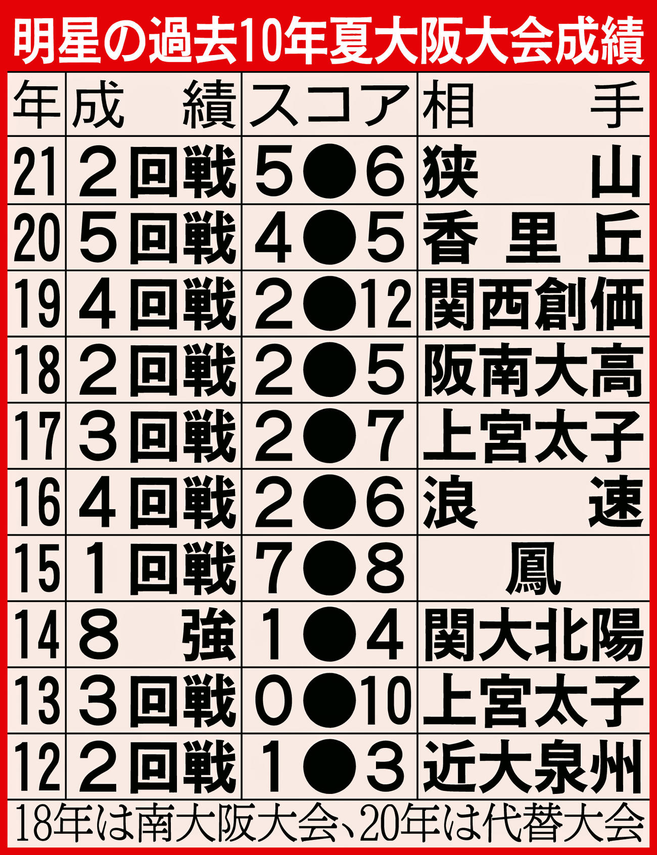 明星の過去10年夏大阪大会成績