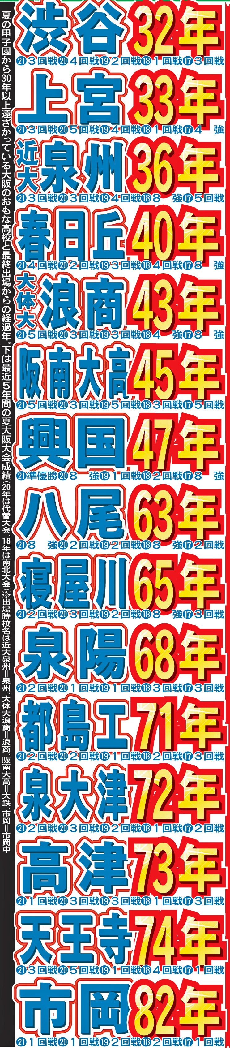 夏の甲子園から30年以上遠ざかっている大阪のおもな高校と最終出場からの経過年。下は最近5年間の夏大阪大会成績（20年は代替大会、18年は南北大会※出場校名は近代泉州＝泉州、大体大浪商＝浪商、阪南大高＝大鉄、市岡、市岡中）