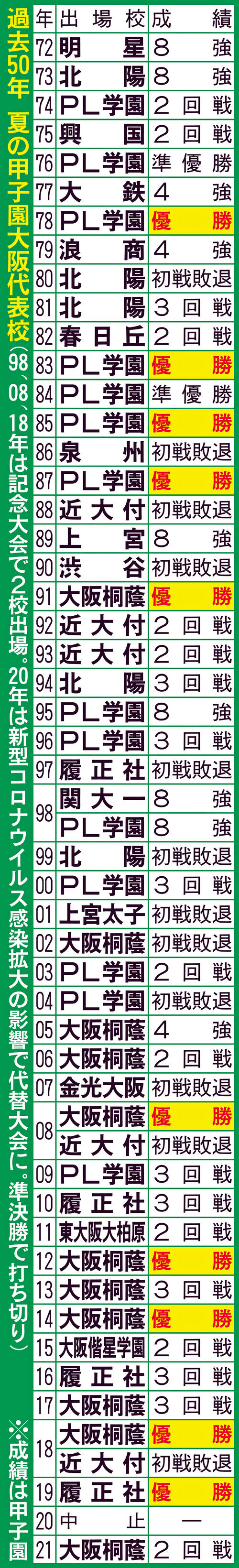 大阪 甲子園 予選