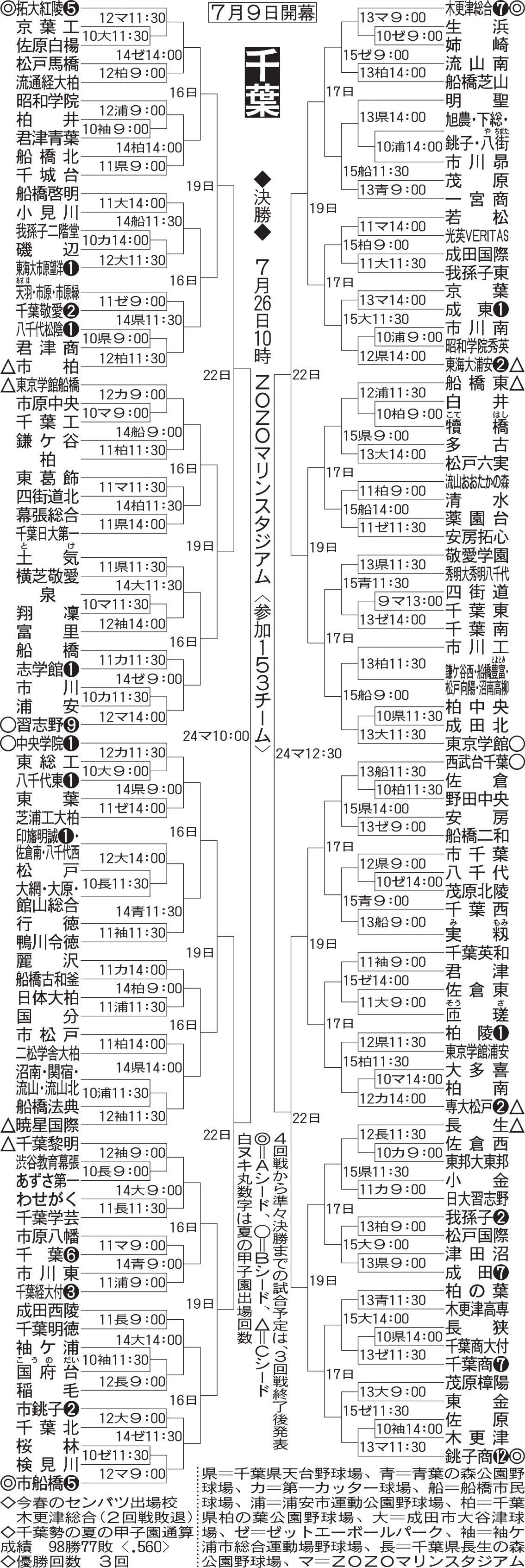 千葉大会組み合わせ