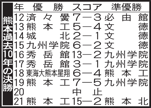熊本過去10年の決勝