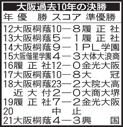 大阪過去10年の決勝