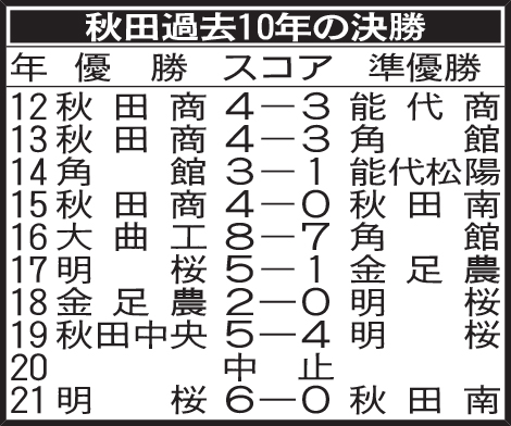 秋田過去10年の決勝