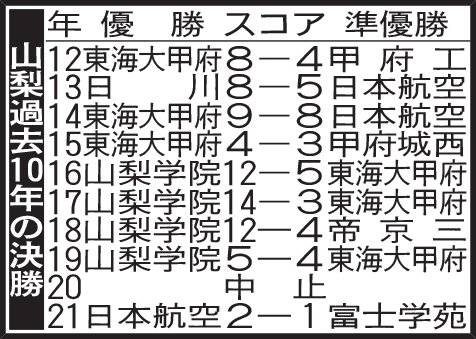山梨過去10年の決勝