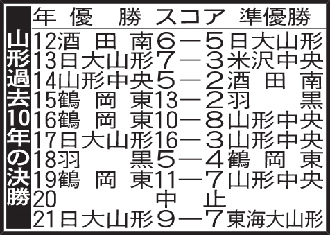山形過去10年の決勝