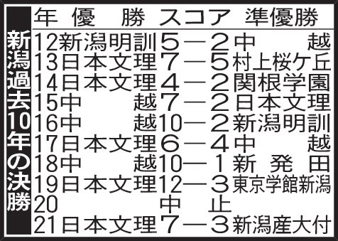 新潟過去10年の決勝