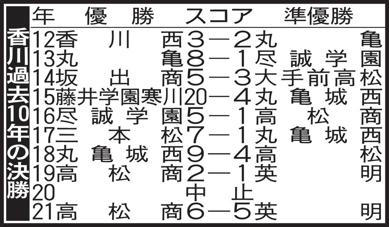 香川過去10年の決勝