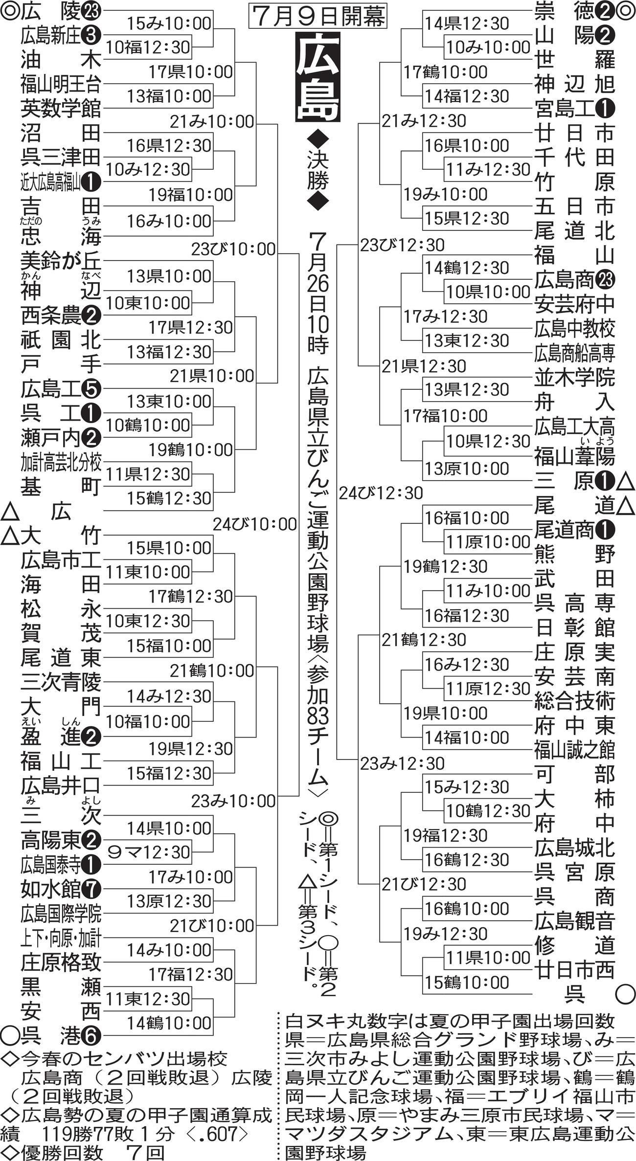広島大会組み合わせ