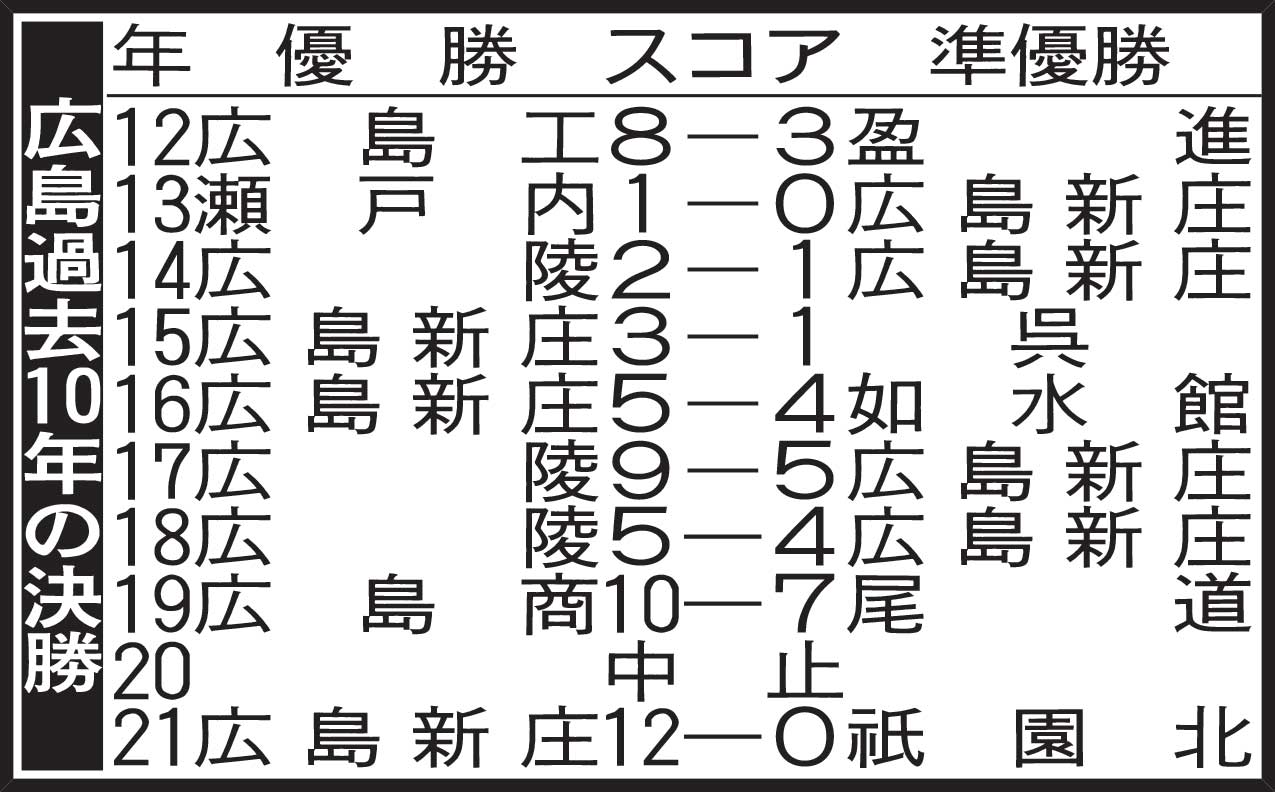 広島過去10年の決勝
