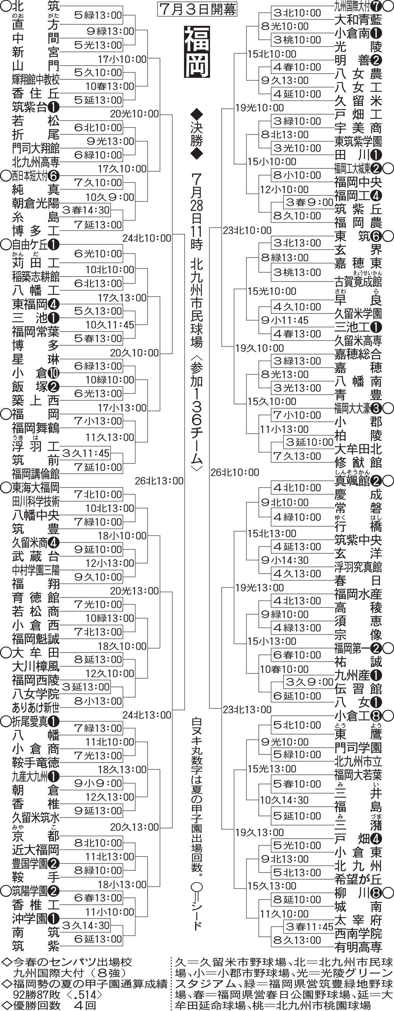 福岡大会組み合わせ