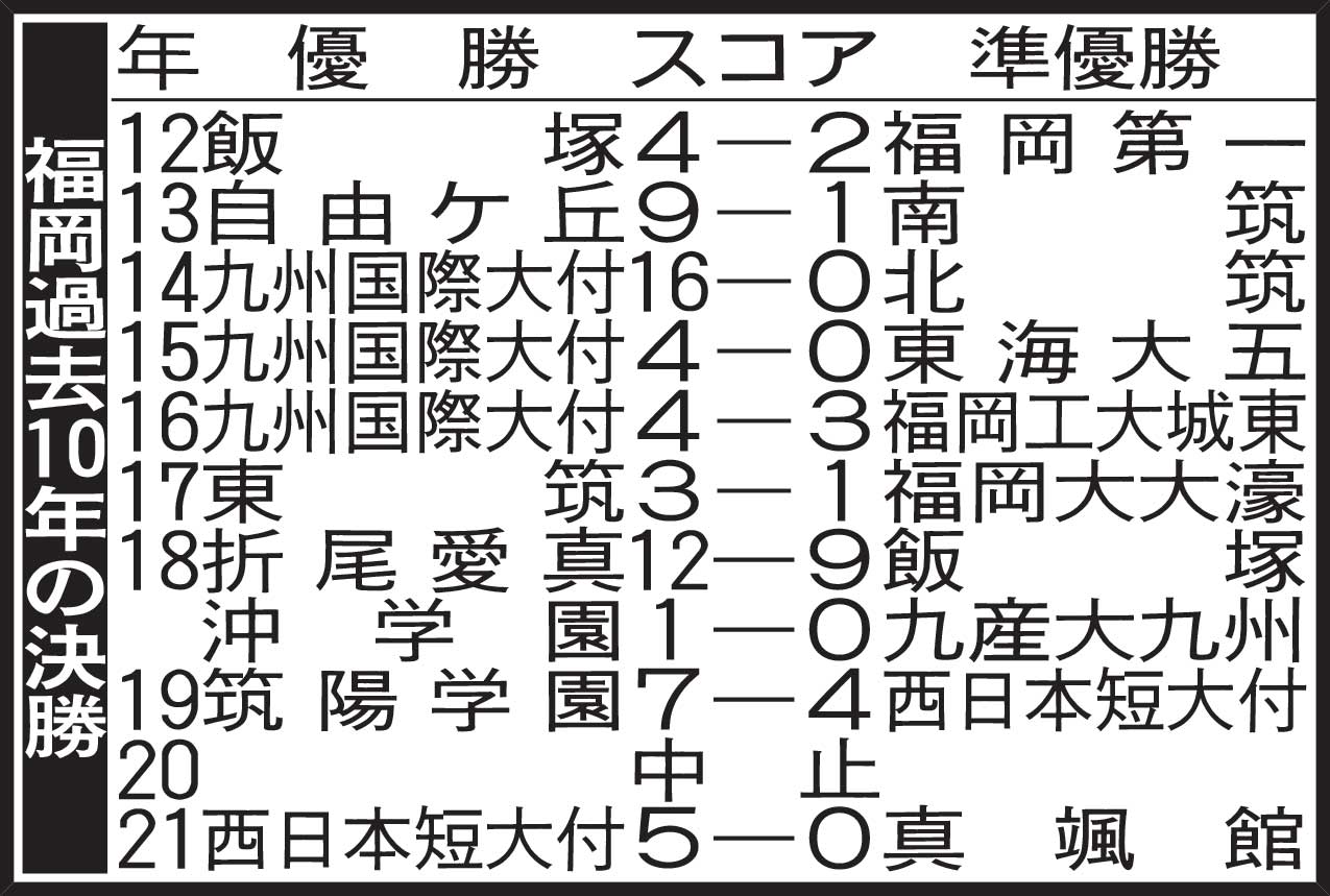 福岡過去10年の決勝