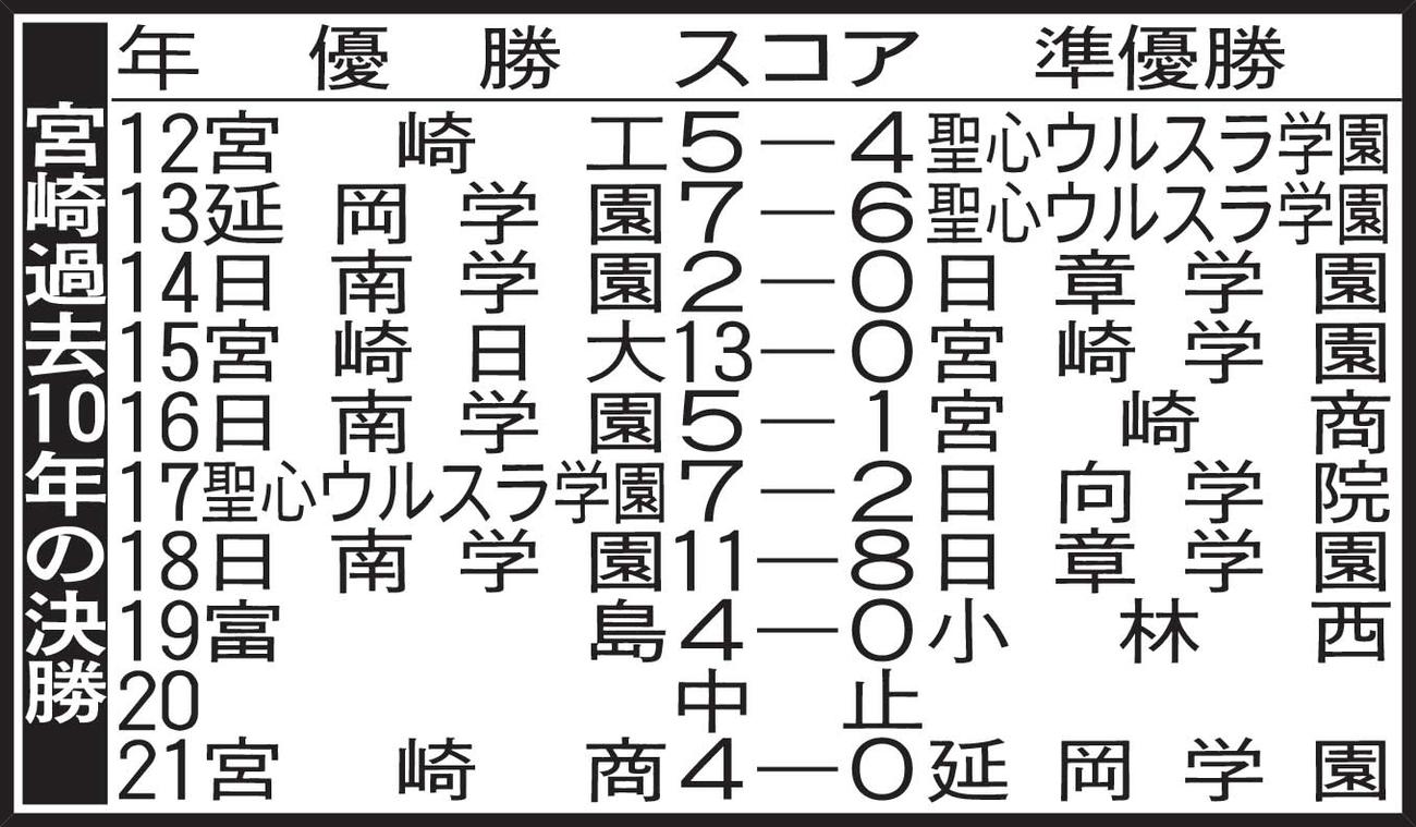 宮崎過去10年の決勝