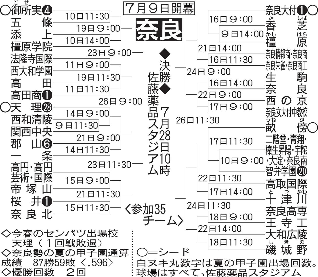 奈良大会組み合わせ