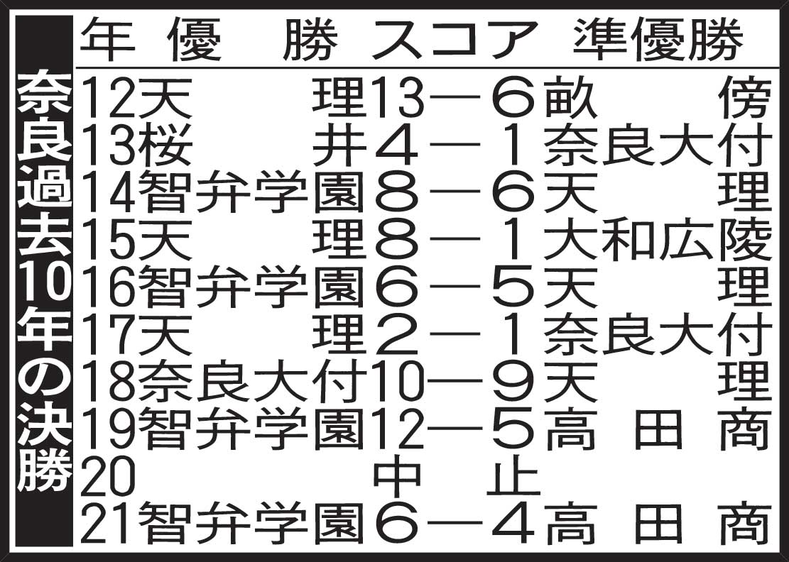 奈良過去10年の決勝