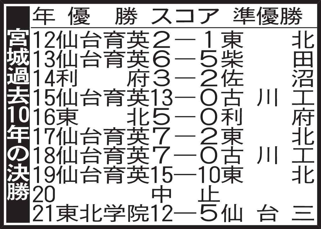 宮城過去10年の決勝