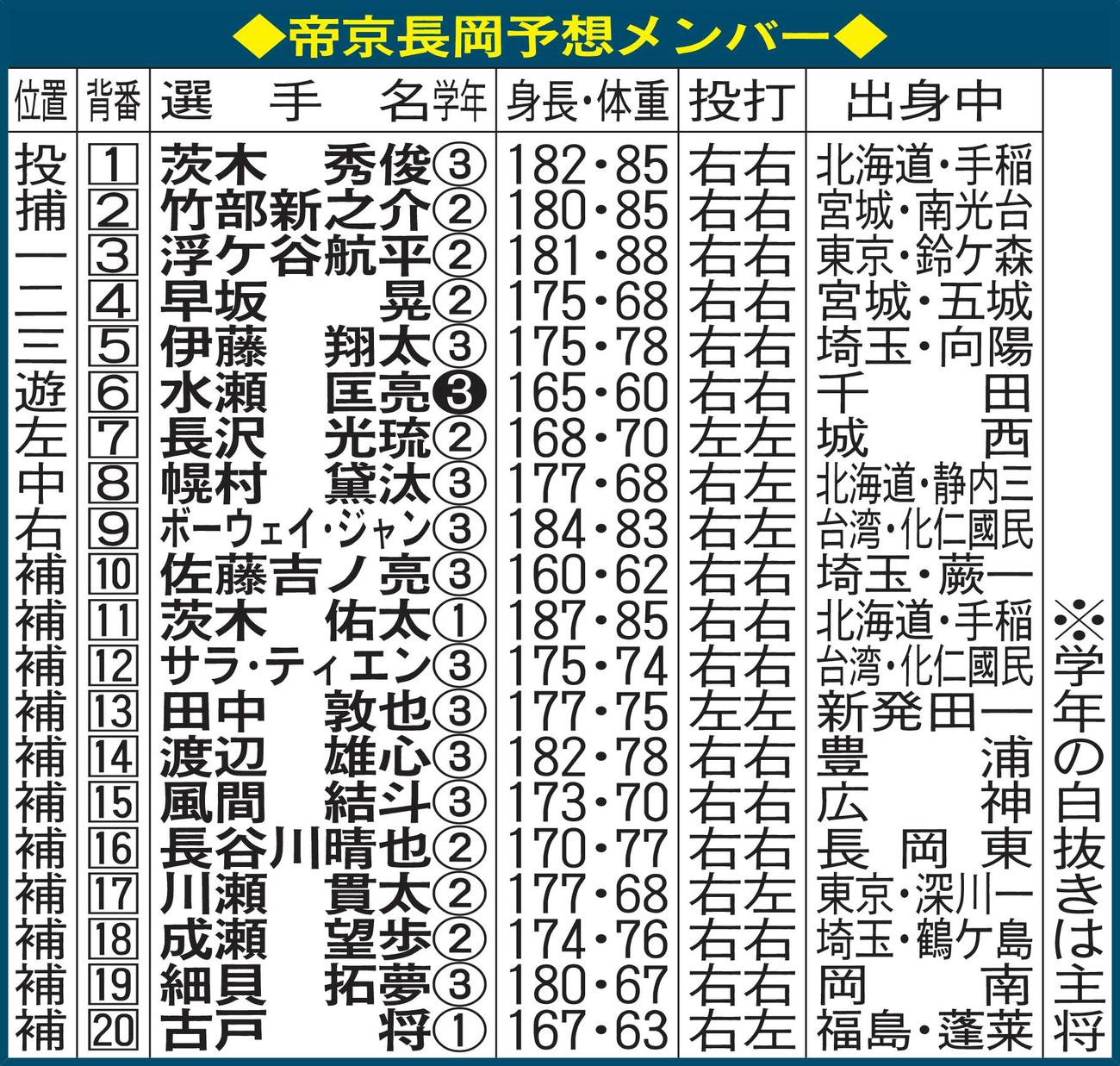 帝京長岡予想メンバー
