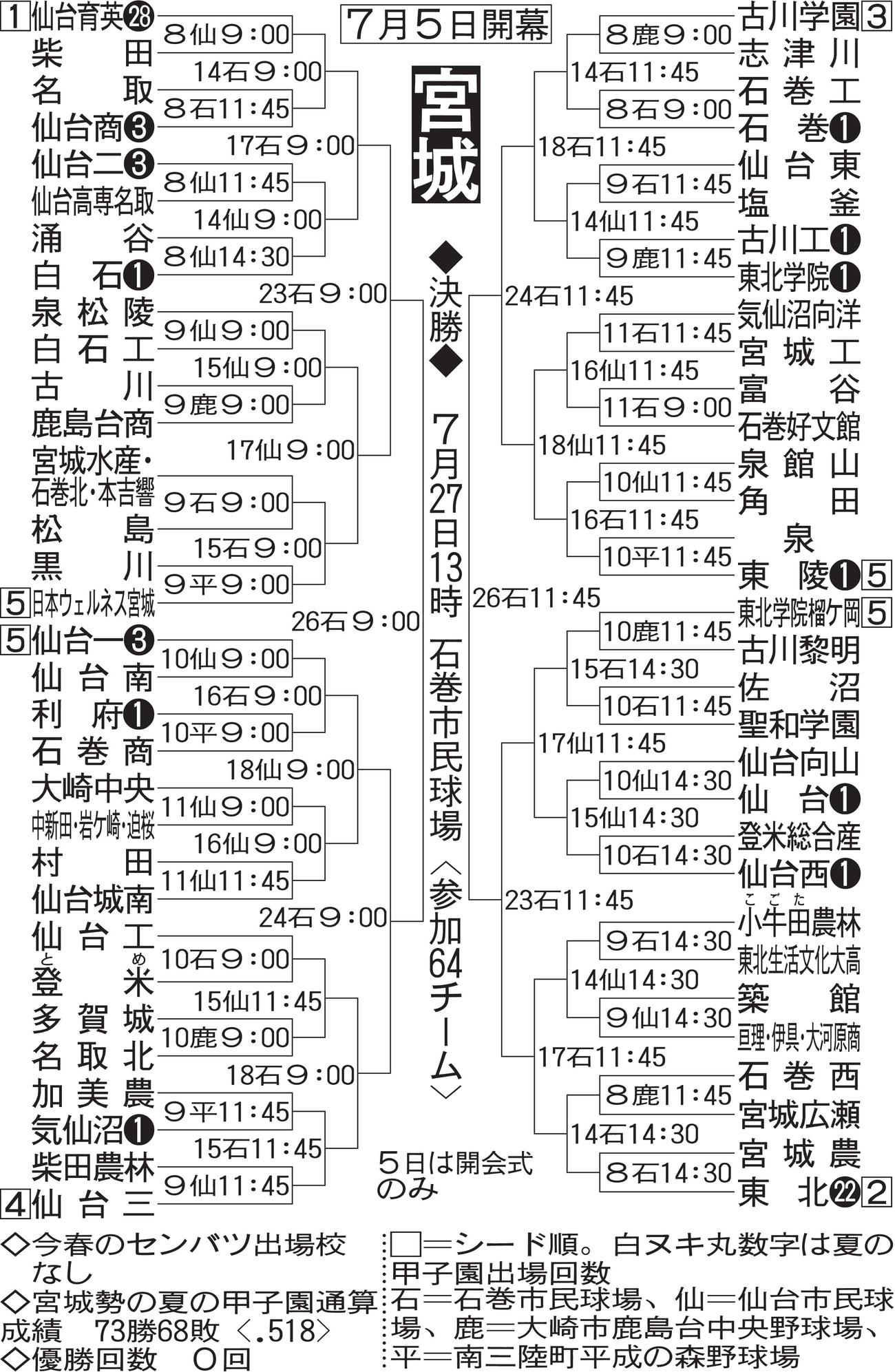 宮城大会組み合わせ