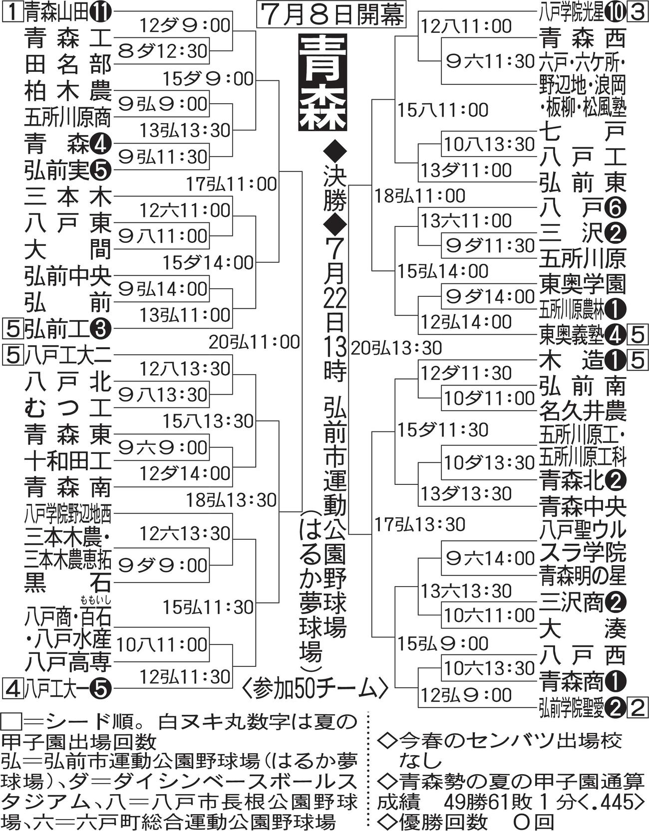 青森大会組み合わせ