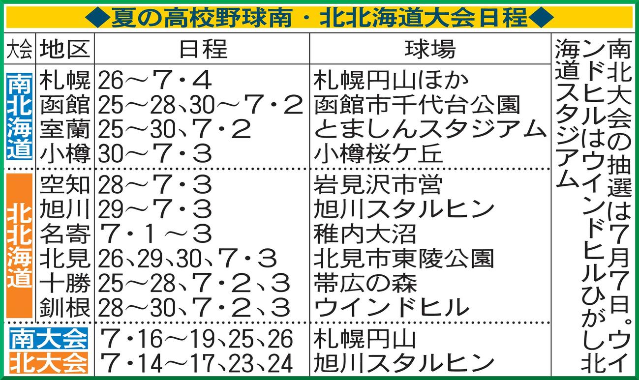 夏の高校野球、南・北北海道大会日程