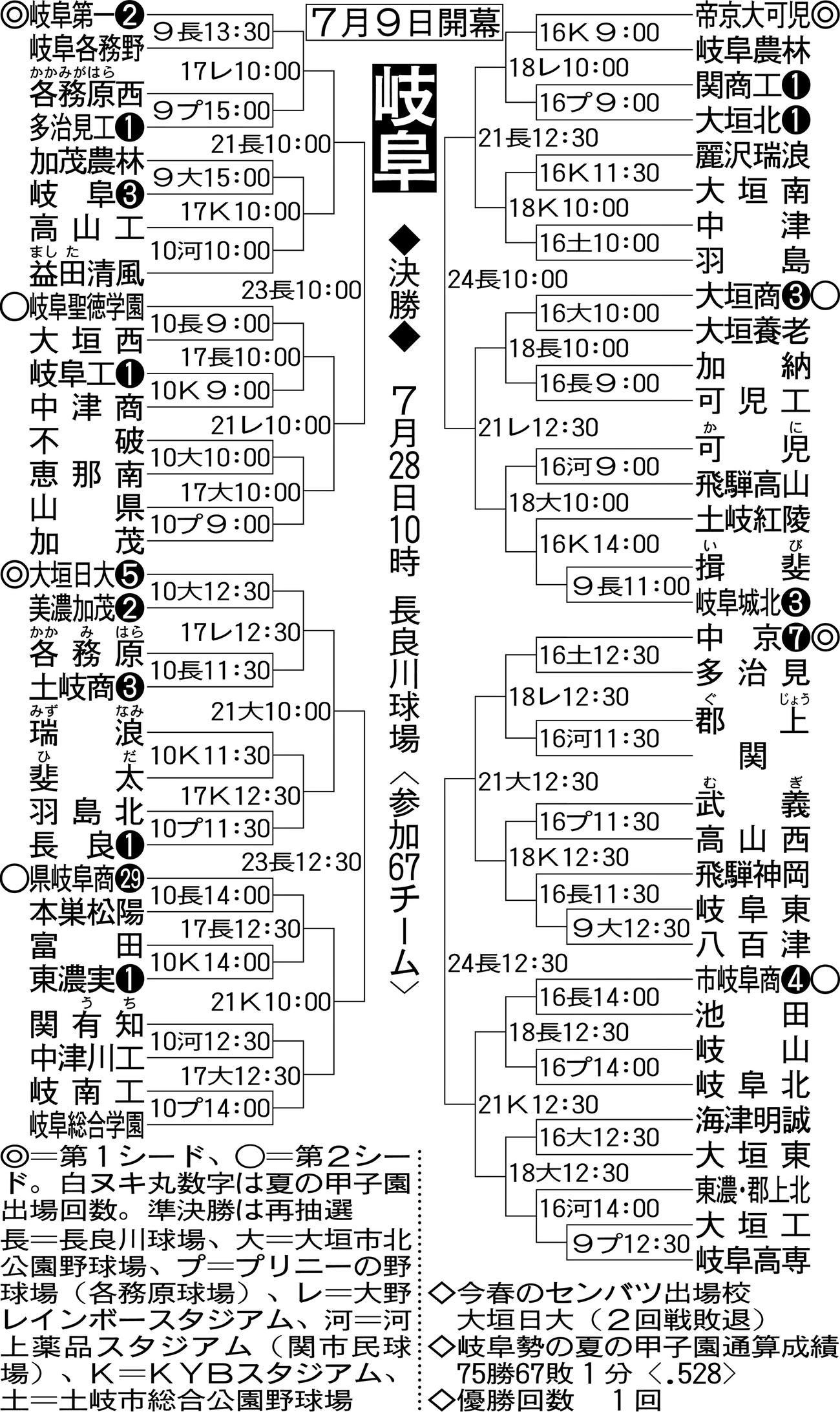 岐阜大会組み合わせ