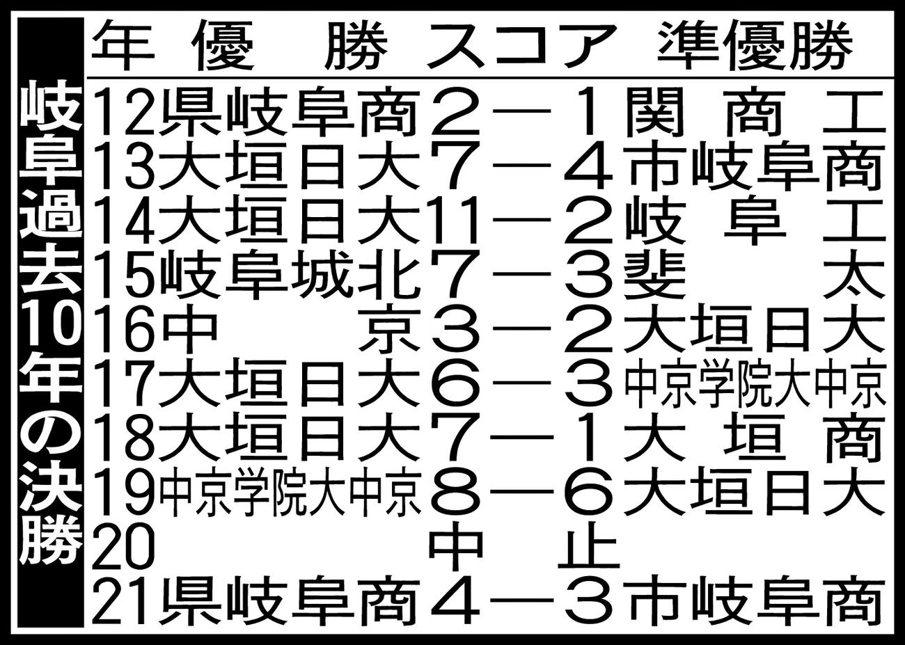 岐阜過去10年の決勝