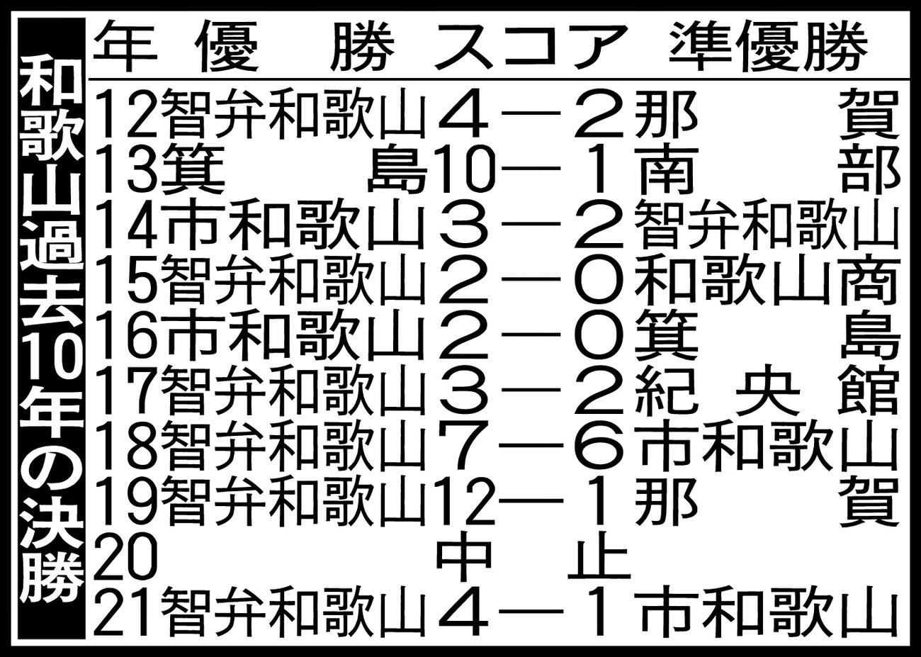 和歌山過去10年の決勝