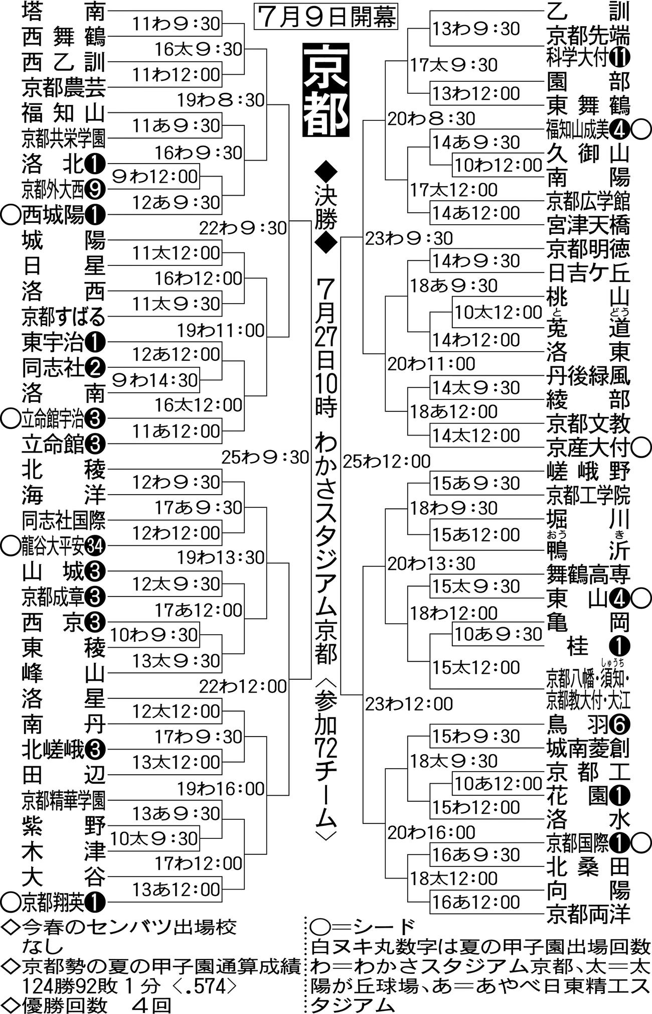 京都大会組み合わせ