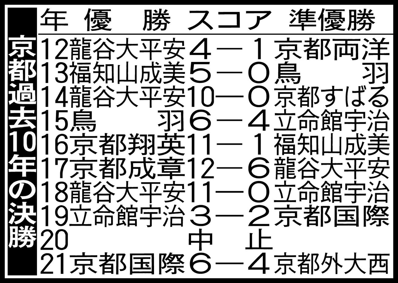 京都過去10年の決勝