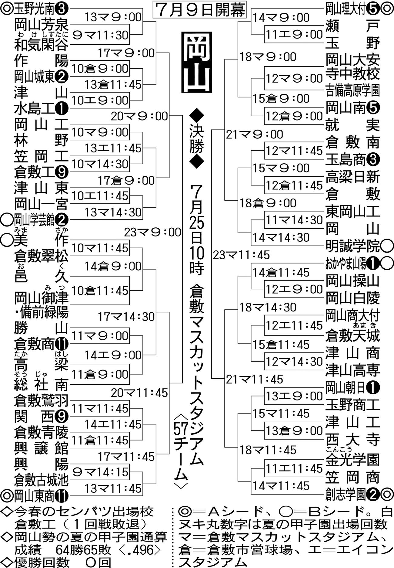 岡山大会組み合わせ