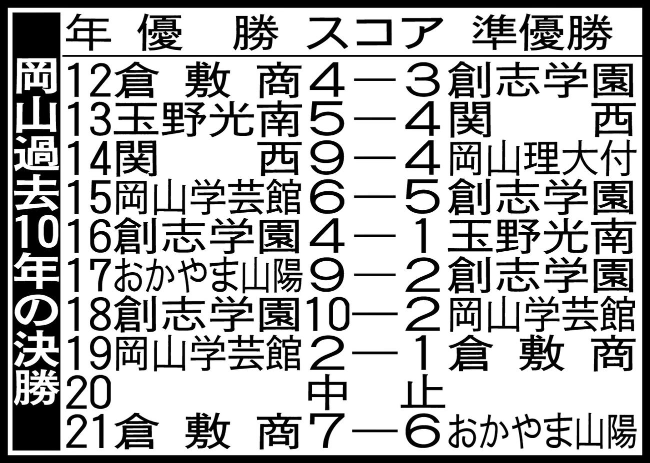 岡山過去10年の決勝