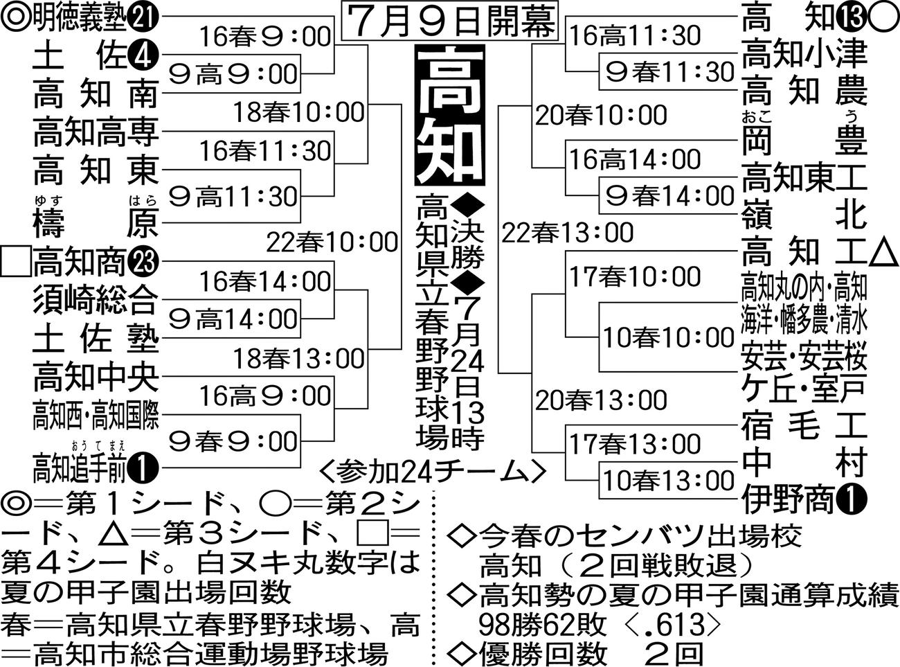 高知大会組み合わせ